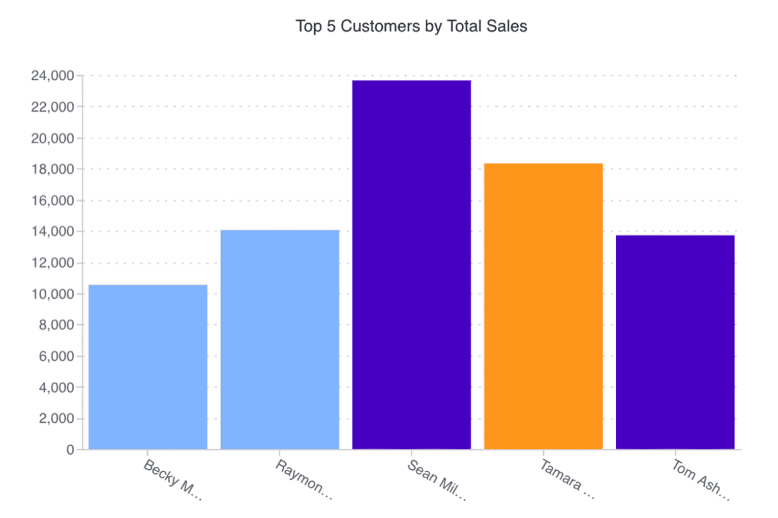 Superstore Sales Dataset